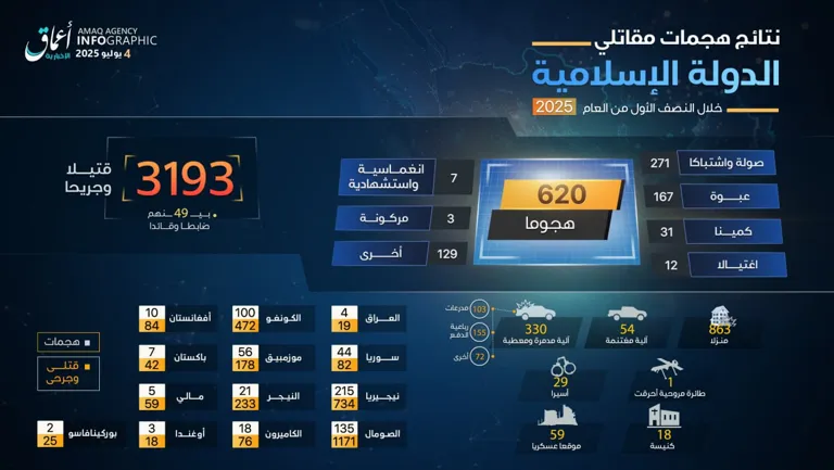 وكالة أعماق: نتائج هجمات مقاتلي الدولة الإسلامية خلال النصف الأول من العام 2025